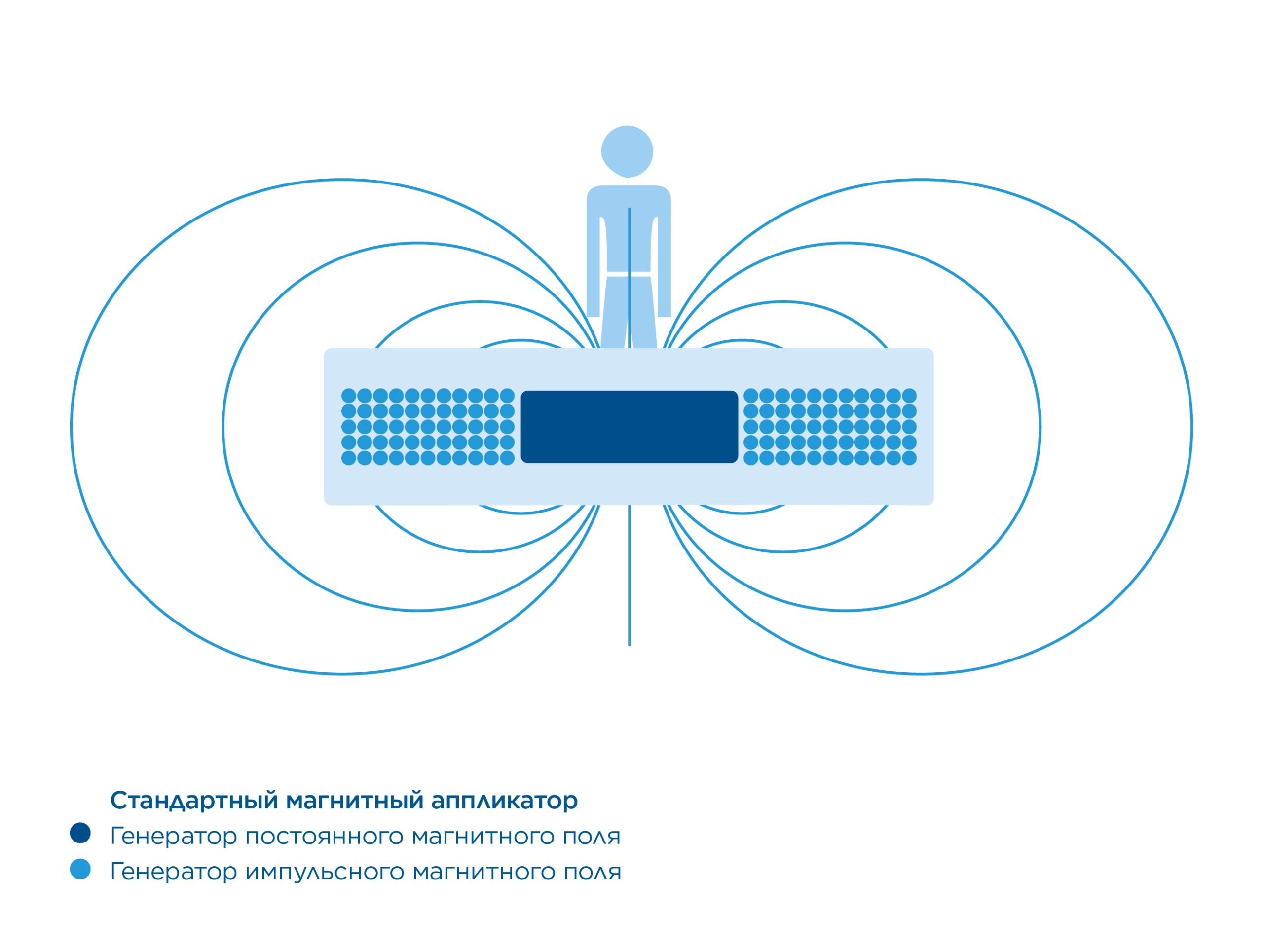 Стандартная технология магнитотерапии